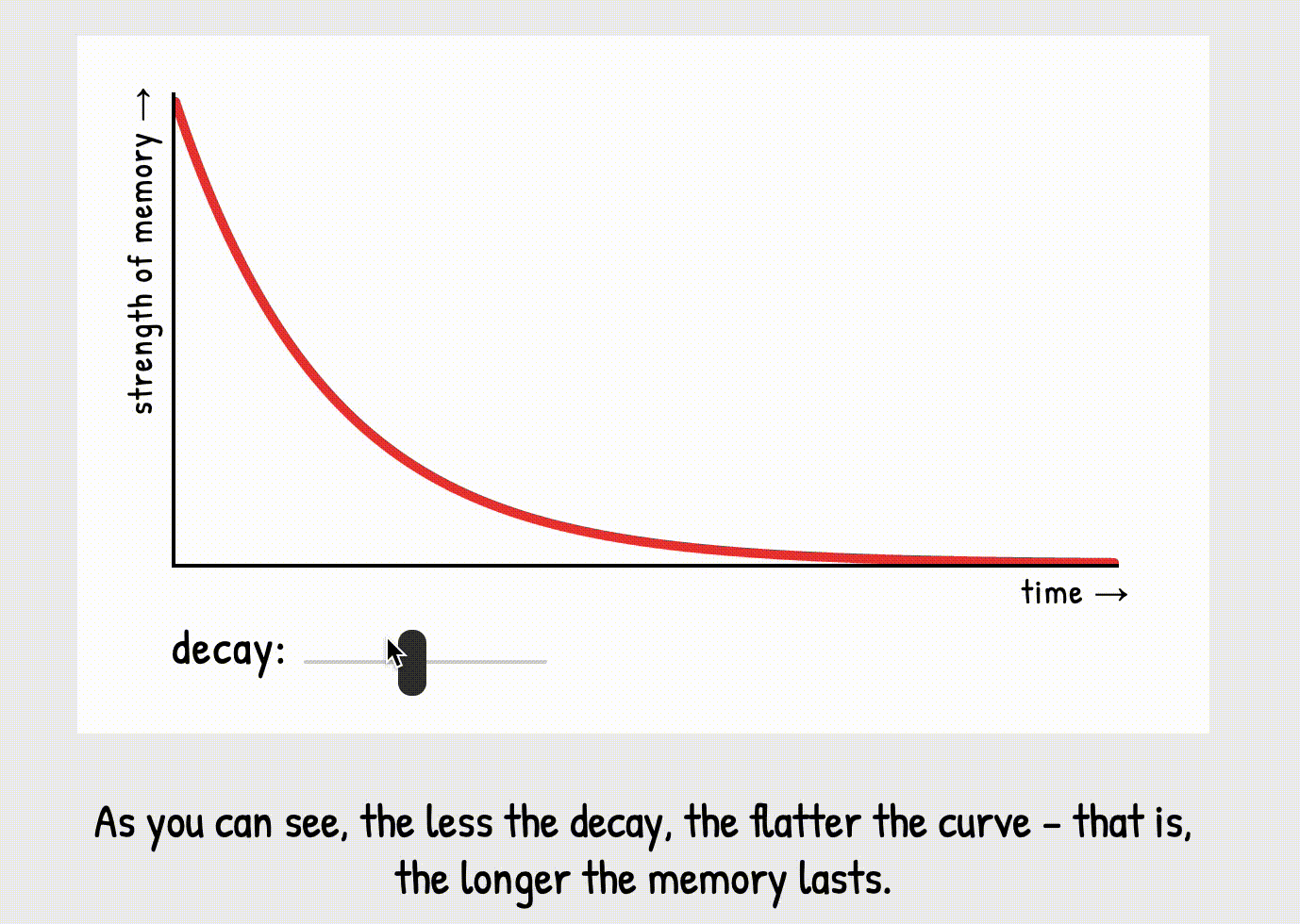 As you can see, the less the decay, the flatter the curve – that is, the longer the memory lasts.